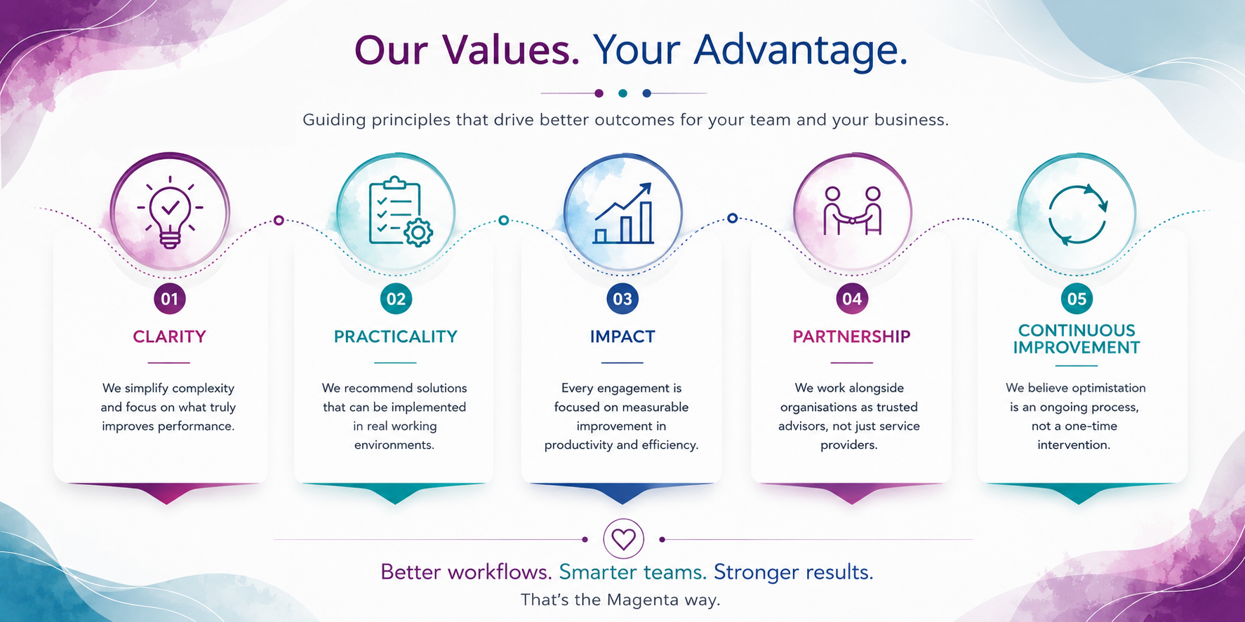 Image of MSA Values
